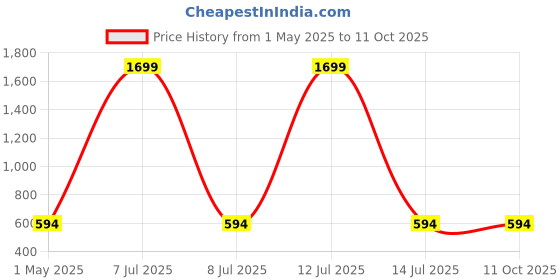 myntra.com SIMPLYETHNIC Crepe Printed Top and Bottom Fabric with Chiffon Dupatta simplyethnic Price History Graph from 1 May 2025 to 10 Oct 2025