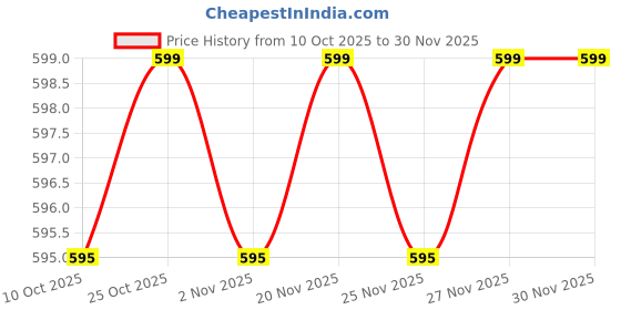 myntra.com SIMPLYETHNIC Embellished Zari Saree simplyethnic Price History Graph from 10 Oct 2025 to 29 Nov 2025