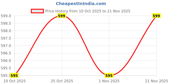 myntra.com SIMPLYETHNIC Ethnic Motifs Block Print Saree simplyethnic Price History Graph from 10 Oct 2025 to 21 Nov 2025