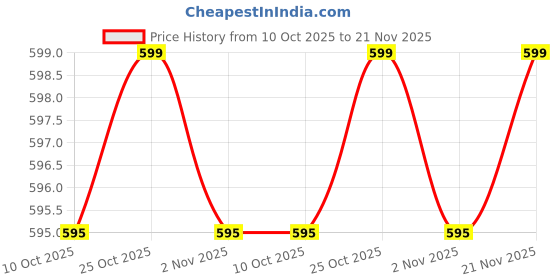 myntra.com SIMPLYETHNIC Ethnic Motifs Printed Zari Bagh Saree simplyethnic Price History Graph from 10 Oct 2025 to 21 Nov 2025