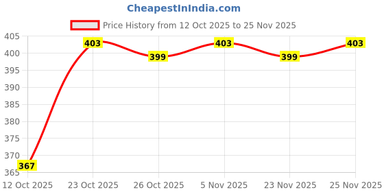 myntra.com SIMPLYETHNIC Floral Printed Mandarin Collar Cotton Kurta simplyethnic Price History Graph from 12 Oct 2025 to 25 Nov 2025