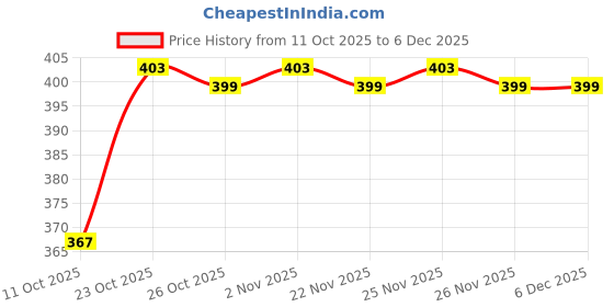 myntra.com SIMPLYETHNIC Floral Printed Mandarin Collar Straight Kurta simplyethnic Price History Graph from 11 Oct 2025 to 6 Dec 2025