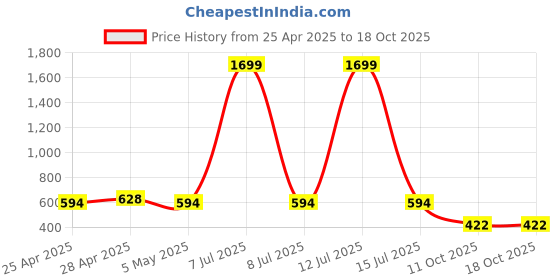 myntra.com SIMPLYETHNIC Floral Printed Unstitched Dress Material simplyethnic Price History Graph from 25 Apr 2025 to 18 Oct 2025