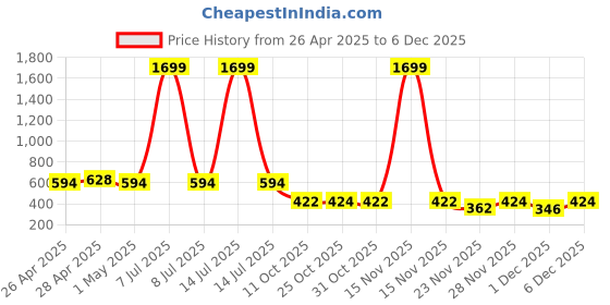 myntra.com SIMPLYETHNIC Floral Printed Unstitched Dress Material simplyethnic Price History Graph from 26 Apr 2025 to 5 Dec 2025