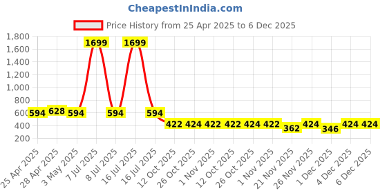 myntra.com SIMPLYETHNIC Floral Printed Unstitched Dress Material simplyethnic Price History Graph from 25 Apr 2025 to 6 Dec 2025