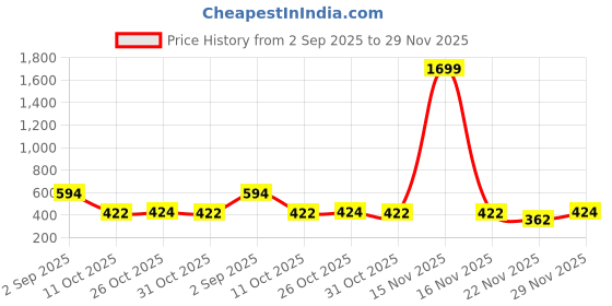 myntra.com SIMPLYETHNIC Floral Printed Unstitched Dress Material simplyethnic Price History Graph from 2 Sep 2025 to 29 Nov 2025