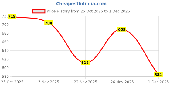 myntra.com SIMPLYETHNIC Geometric Printed Mandarin Collar Straight Kurta With Salwar & Dupatta simplyethnic Price History Graph from 25 Oct 2025 to 30 Nov 2025
