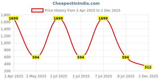 myntra.com SIMPLYETHNIC Geometric Printed Round Neck Straight Kurta simplyethnic Price History Graph from 2 Apr 2025 to 2 Dec 2025