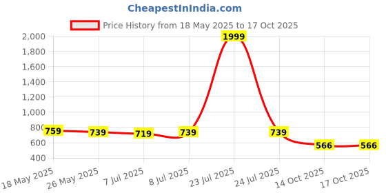 myntra.com SIMPLYETHNIC Geometric Printed Thread Work Straight Kurta simplyethnic Price History Graph from 18 May 2025 to 16 Oct 2025