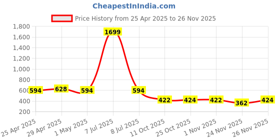 myntra.com SIMPLYETHNIC Geometric Printed Unstitched Dress Material simplyethnic Price History Graph from 25 Apr 2025 to 24 Nov 2025