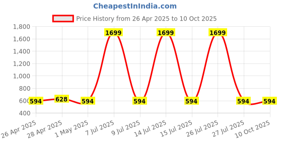 myntra.com SIMPLYETHNIC Geometric Printed Unstitched Dress Material simplyethnic Price History Graph from 26 Apr 2025 to 10 Oct 2025