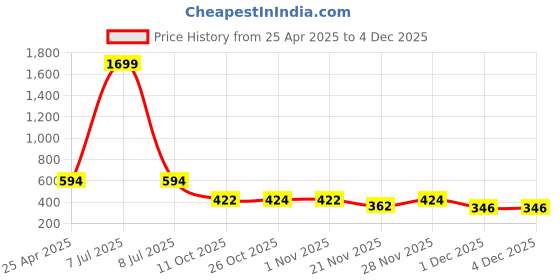 myntra.com SIMPLYETHNIC Geometric Printed Unstitched Dress Material simplyethnic Price History Graph from 25 Apr 2025 to 1 Dec 2025