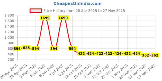 myntra.com SIMPLYETHNIC Geometric Printed Unstitched Dress Material simplyethnic Price History Graph from 26 Apr 2025 to 27 Nov 2025