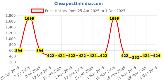 myntra.com SIMPLYETHNIC Geometric Printed Unstitched Dress Material simplyethnic Price History Graph from 25 Apr 2025 to 1 Dec 2025