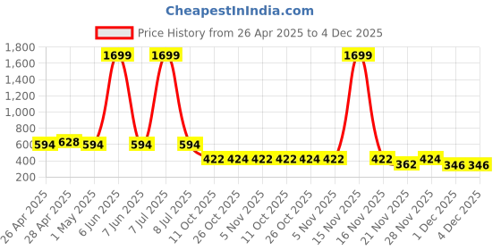 myntra.com SIMPLYETHNIC Geometric Printed Unstitched Dress Material simplyethnic Price History Graph from 26 Apr 2025 to 4 Dec 2025