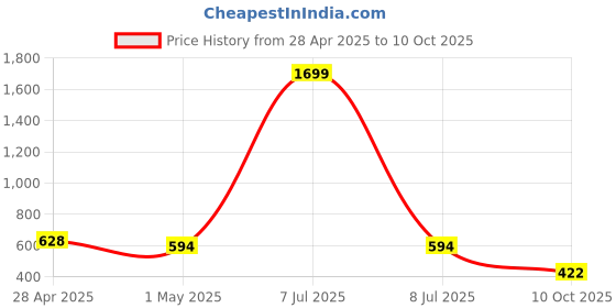 myntra.com SIMPLYETHNIC Geometric Printed Unstitched Dress Material simplyethnic Price History Graph from 28 Apr 2025 to 10 Oct 2025