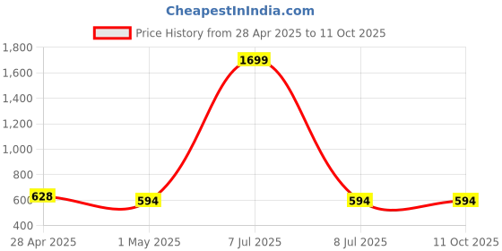 myntra.com SIMPLYETHNIC Geometric Printed Unstitched Dress Material simplyethnic Price History Graph from 28 Apr 2025 to 10 Oct 2025