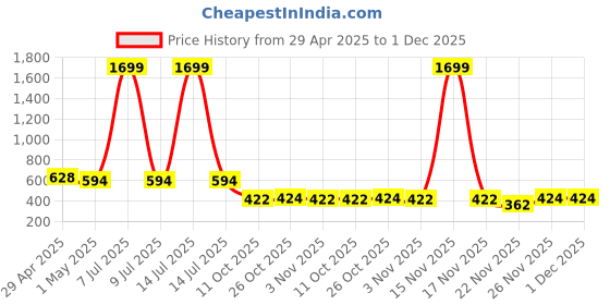myntra.com SIMPLYETHNIC Geometric Printed Unstitched Dress Material simplyethnic Price History Graph from 29 Apr 2025 to 1 Dec 2025