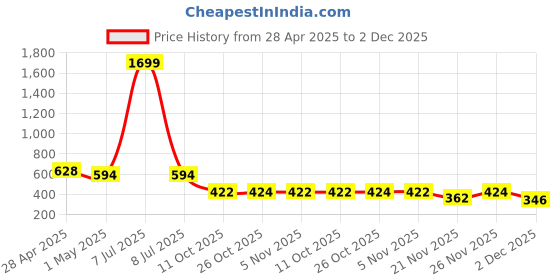 myntra.com SIMPLYETHNIC Geometric Yoke Design Unstitched Dress Material simplyethnic Price History Graph from 28 Apr 2025 to 2 Dec 2025