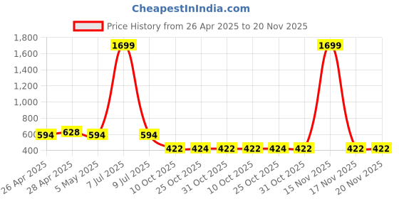 myntra.com SIMPLYETHNIC Polka Dots Printed Unstitched Dress Material simplyethnic Price History Graph from 26 Apr 2025 to 19 Nov 2025