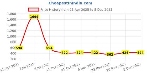 myntra.com SIMPLYETHNIC Polka Dots Printed Unstitched Dress Material simplyethnic Price History Graph from 25 Apr 2025 to 4 Dec 2025
