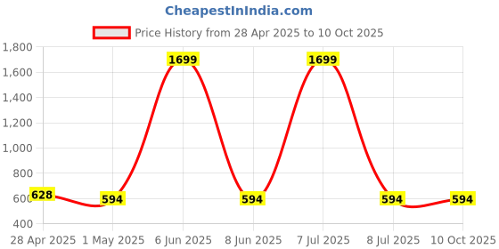 myntra.com SIMPLYETHNIC Polka Dots Printed Unstitched Dress Material simplyethnic Price History Graph from 28 Apr 2025 to 10 Oct 2025
