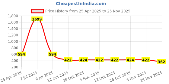 myntra.com SIMPLYETHNIC Printed Unstitched Dress Material simplyethnic Price History Graph from 25 Apr 2025 to 25 Nov 2025