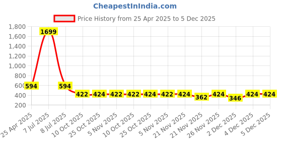 myntra.com SIMPLYETHNIC Printed Unstitched Dress Material simplyethnic Price History Graph from 25 Apr 2025 to 4 Dec 2025