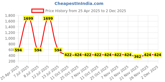 myntra.com SIMPLYETHNIC Printed Unstitched Dress Material simplyethnic Price History Graph from 25 Apr 2025 to 2 Dec 2025