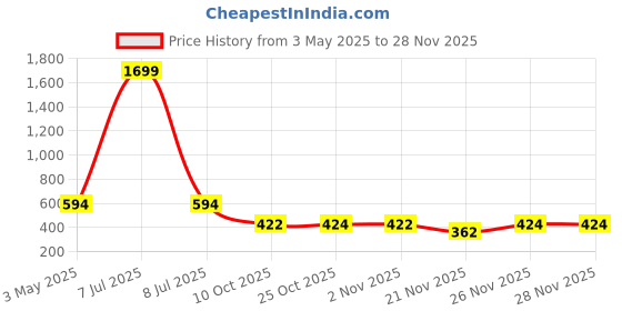 myntra.com SIMPLYETHNIC Printed Unstitched Dress Material simplyethnic Price History Graph from 3 May 2025 to 26 Nov 2025