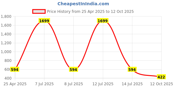 myntra.com SIMPLYETHNIC Printed Unstitched Dress Material simplyethnic Price History Graph from 25 Apr 2025 to 12 Oct 2025