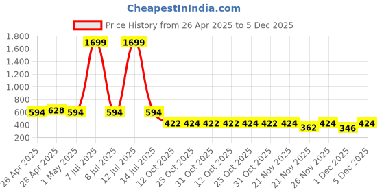 myntra.com SIMPLYETHNIC Printed Unstitched Dress Material simplyethnic Price History Graph from 26 Apr 2025 to 4 Dec 2025