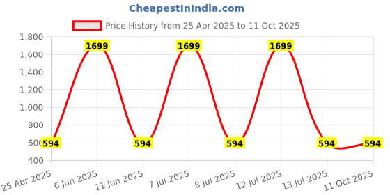 myntra.com SIMPLYETHNIC Printed Unstitched Dress Material simplyethnic Price History Graph from 25 Apr 2025 to 10 Oct 2025