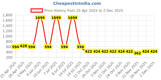 myntra.com SIMPLYETHNIC Printed Unstitched Dress Material simplyethnic Price History Graph from 25 Apr 2025 to 1 Dec 2025