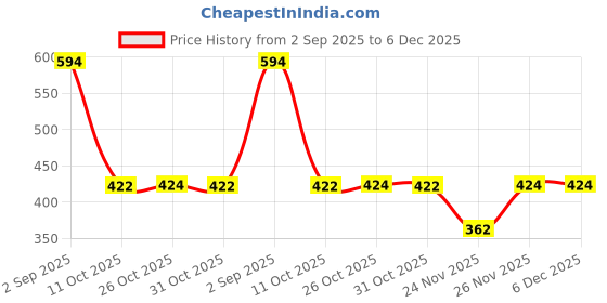 myntra.com SIMPLYETHNIC Printed Unstitched Dress Material simplyethnic Price History Graph from 2 Sep 2025 to 5 Dec 2025