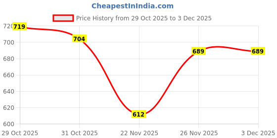 myntra.com SIMPLYETHNIC Women Floral Printed Regular Kurta with Patiala & With Dupatta simplyethnic Price History Graph from 29 Oct 2025 to 3 Dec 2025