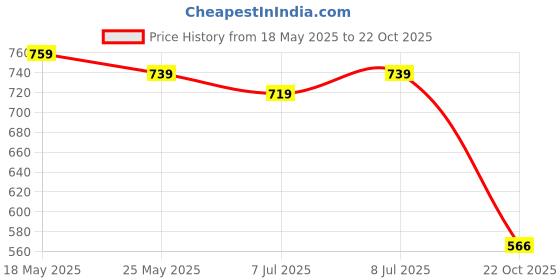 myntra.com SIMPLYETHNIC Women Geometric Printed Thread Work Summer Sheers Kurta simplyethnic Price History Graph from 18 May 2025 to 22 Oct 2025