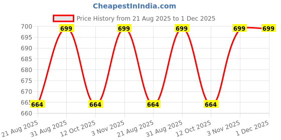 myntra.com SIMREE 4D Ecofriendly High Shine Long Lasting Glitter Eyeshadow 10.17g - Dark Grey 08 simree Price History Graph from 21 Aug 2025 to 1 Dec 2025