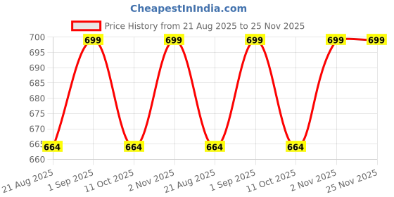 myntra.com SIMREE 4D Ecofriendly High Shine Long Lasting Glitter Eyeshadow 10.17g - Gold 12 simree Price History Graph from 21 Aug 2025 to 24 Nov 2025