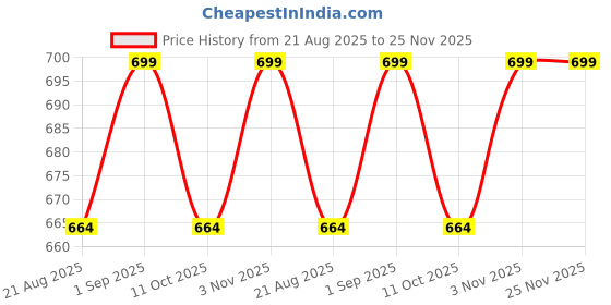 myntra.com SIMREE 4D Ecofriendly High Shine Long Lasting Glitter Eyeshadow 10.17g - Red 13 simree Price History Graph from 21 Aug 2025 to 24 Nov 2025