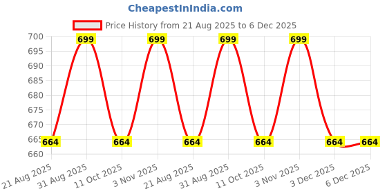 myntra.com SIMREE 4D Ecofriendly High Shine Long Lasting Glitter Eyeshadow 10.17g - White Silver 03 simree Price History Graph from 21 Aug 2025 to 6 Dec 2025