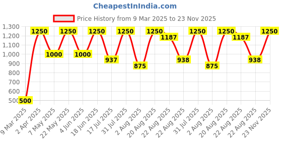 myntra.com SIMREE Acne Control Balancing Face Mist - 100 ml simree Price History Graph from 9 Mar 2025 to 23 Nov 2025