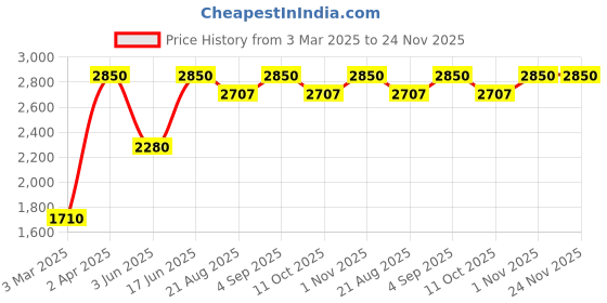 myntra.com SIMREE Advanced Day Energizing Face Oil Serum- 20 ml simree Price History Graph from 3 Mar 2025 to 24 Nov 2025