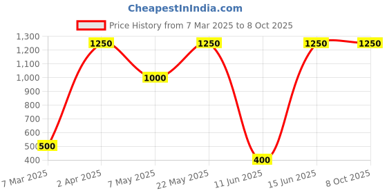 myntra.com SIMREE Age Reverse Face Mist- 100 ml simree Price History Graph from 7 Mar 2025 to 7 Oct 2025