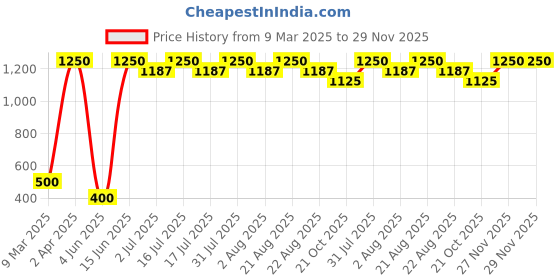myntra.com SIMREE Moisture Lock Ultra Hydatring Face Mist- 100 ml simree Price History Graph from 9 Mar 2025 to 29 Nov 2025
