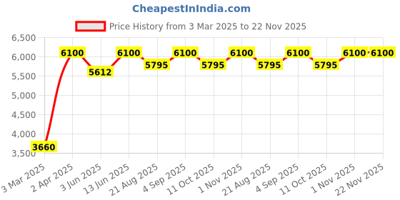 myntra.com SIMREE Set Of 2 Advanced Day Energizing & Intensive Night Renewal Face Oil Serum Combo simree Price History Graph from 3 Mar 2025 to 22 Nov 2025