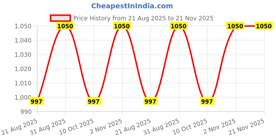 myntra.com SIMREE Tinted Trinity Lip, Eye & Cheeks Moisturising Tint - 6g- Pink Saffron - 03 simree Price History Graph from 21 Aug 2025 to 21 Nov 2025