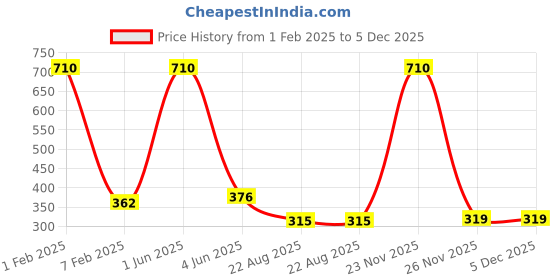 myntra.com SINAL 12 Pieces Blue Saree Hangers sinal Price History Graph from 1 Feb 2025 to 5 Dec 2025
