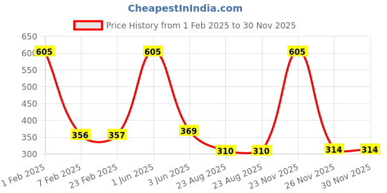 myntra.com SINAL 12 Pieces Red Clothes Hanger sinal Price History Graph from 1 Feb 2025 to 30 Nov 2025