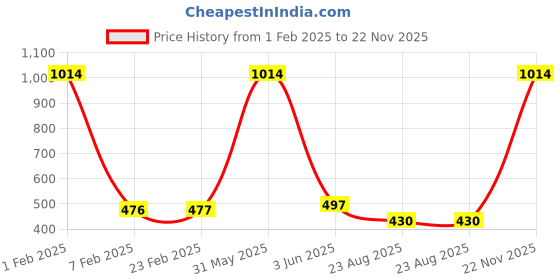 myntra.com SINAL 12 Pieces Red Clothes Hanger sinal Price History Graph from 1 Feb 2025 to 22 Nov 2025